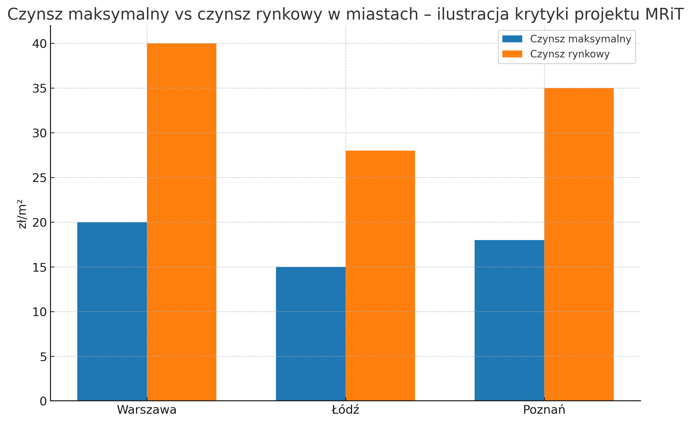 Czynsz maksymalny a czynsz rynkowy