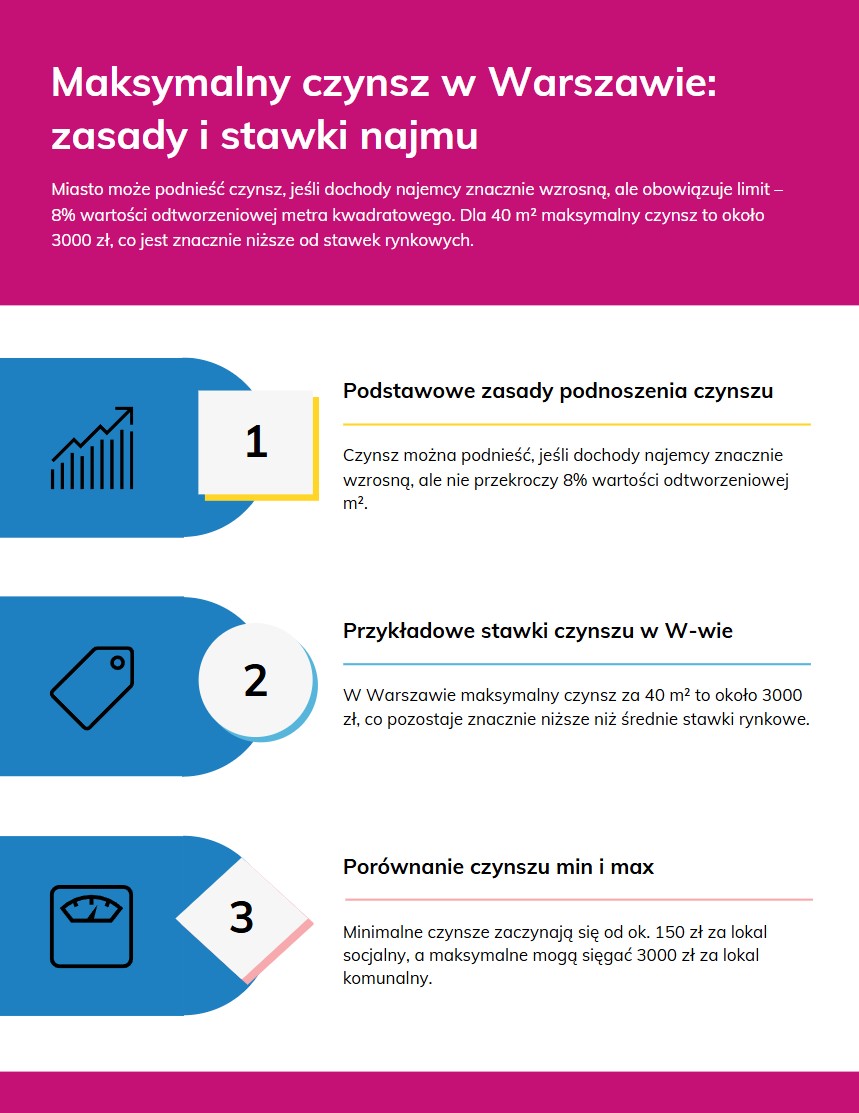 Maksymalny czynsz w Warszawie