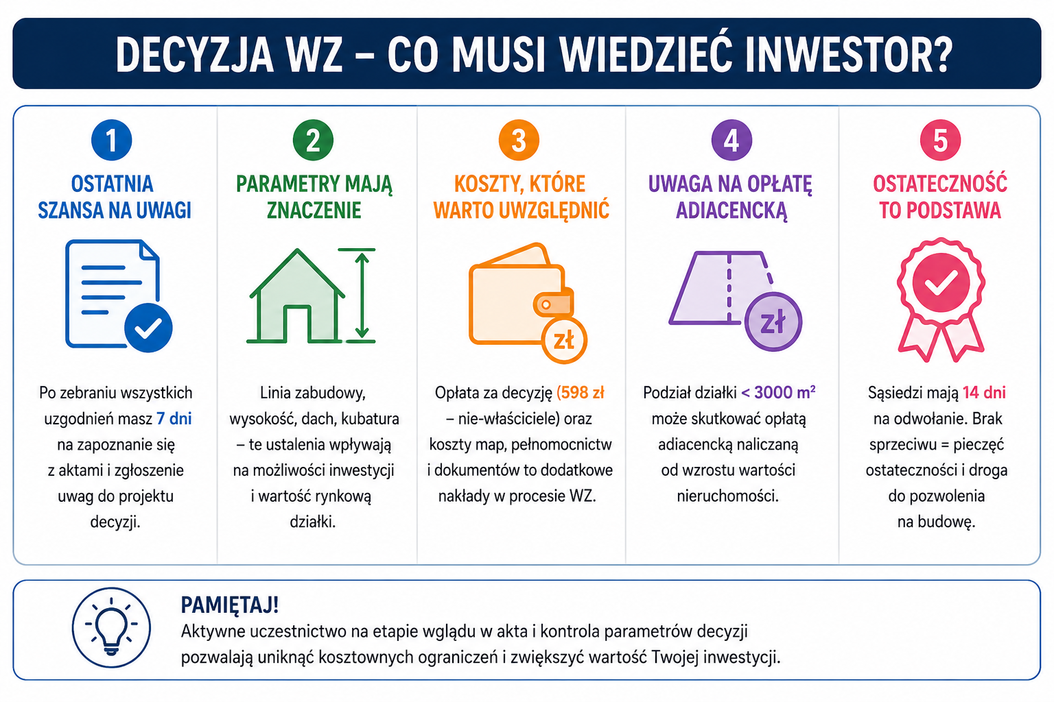 Decyzja WZ - Co musi wiedzieć inwestor?