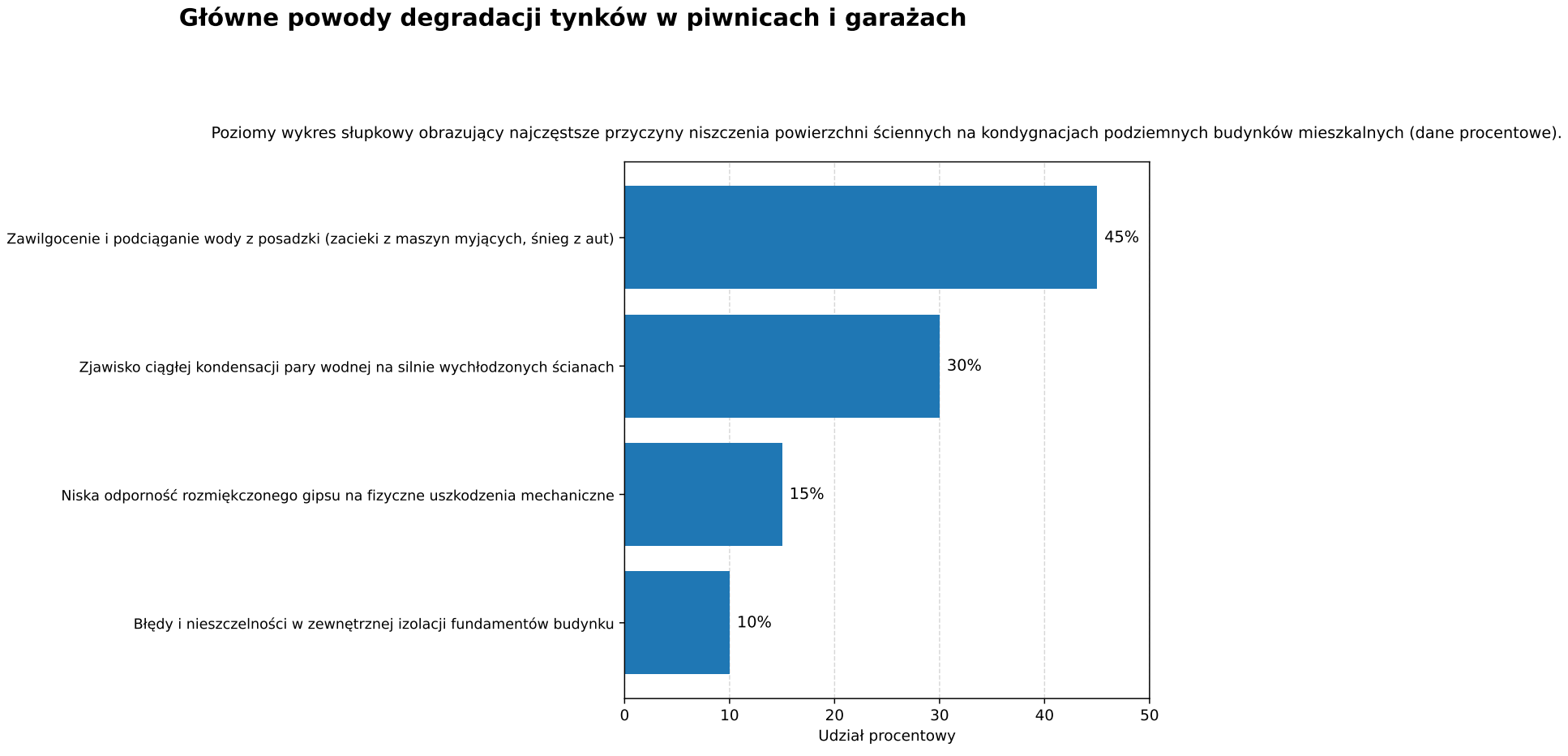 Główne powody degradacji tynków w piwnicach i garażach