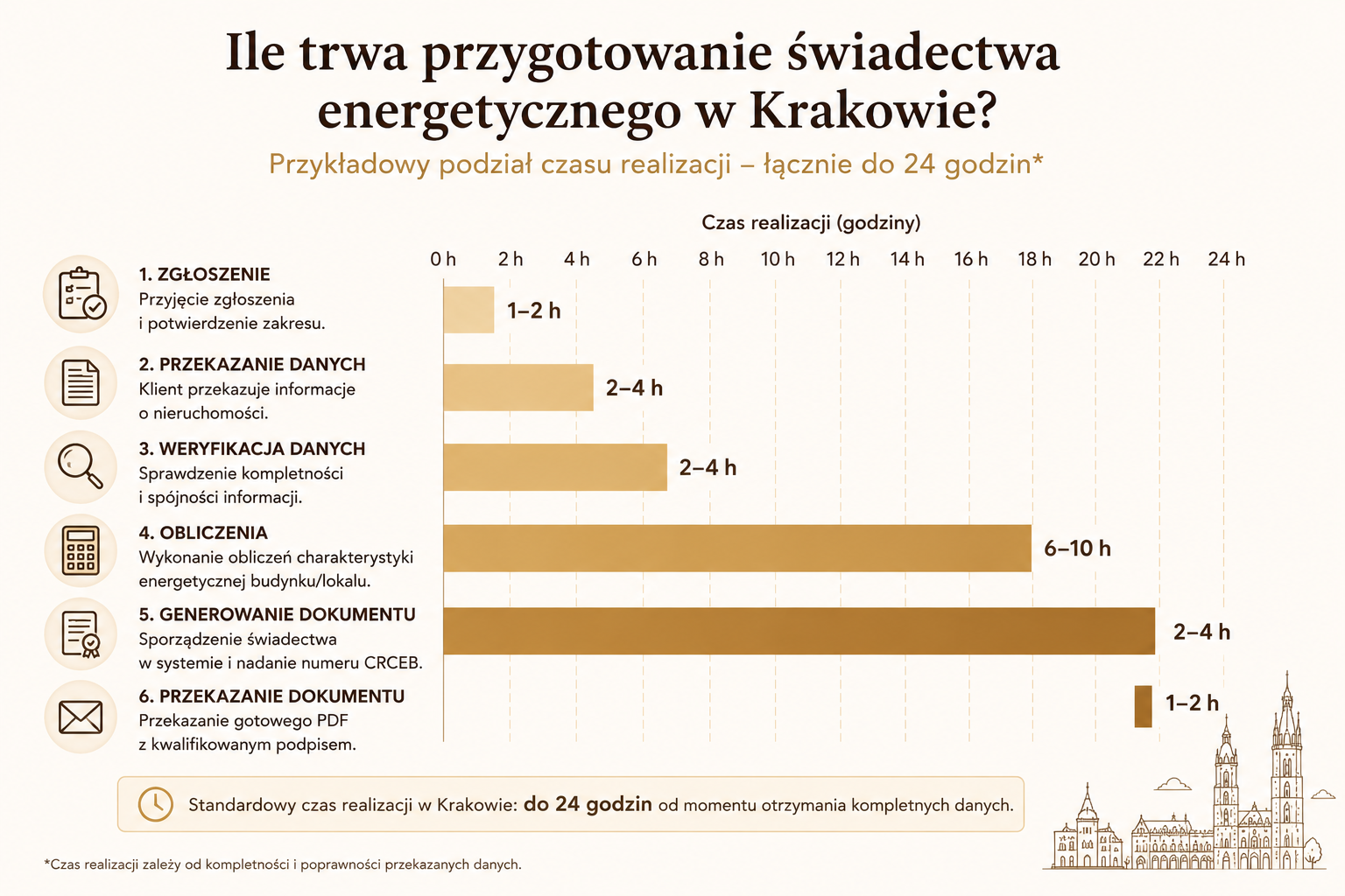 Deklarowany czas przygotowania świadectwa energetycznego w Krakowie – 24 godziny