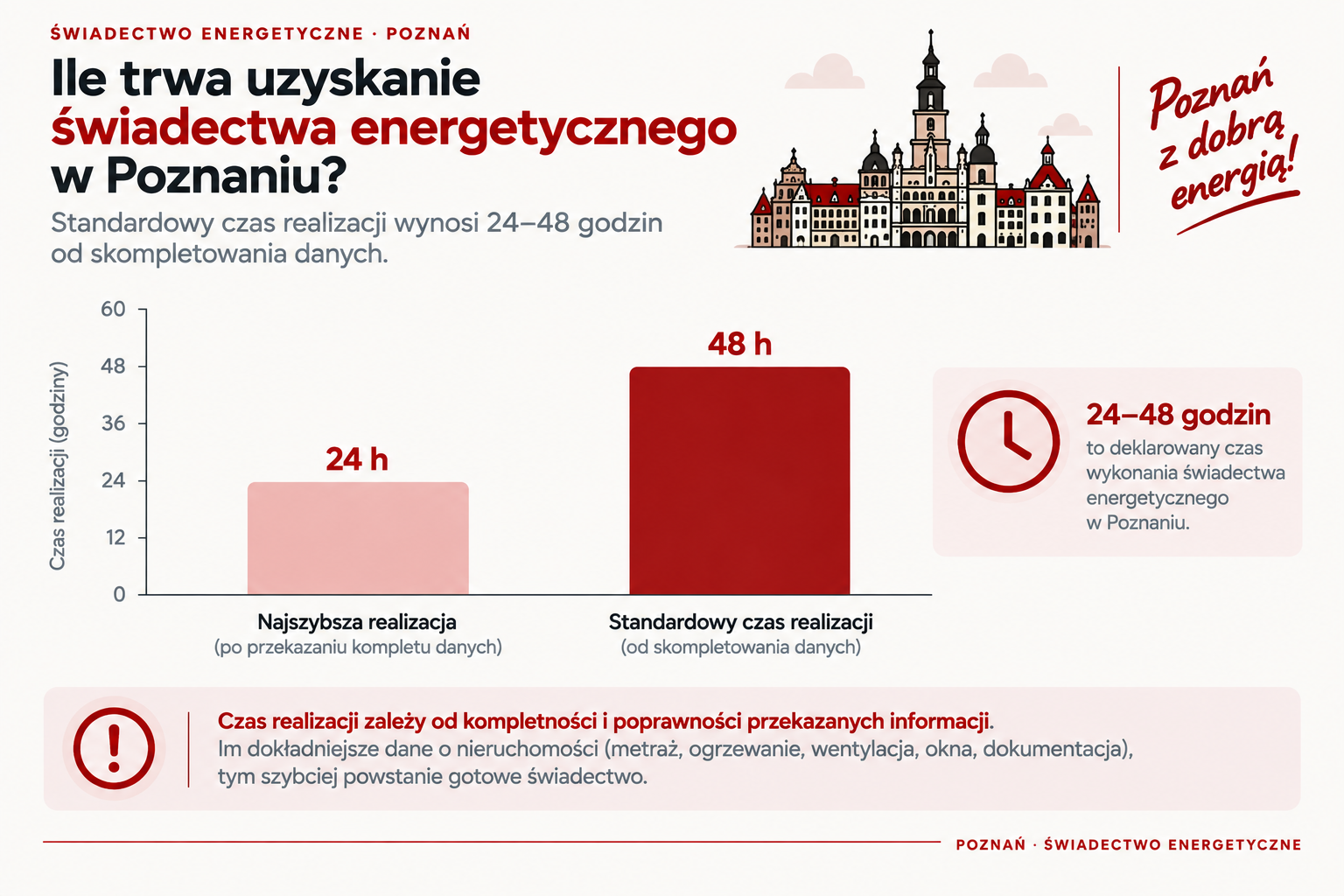 Deklarowany czas realizacji świadectwa po skompletowaniu danych
