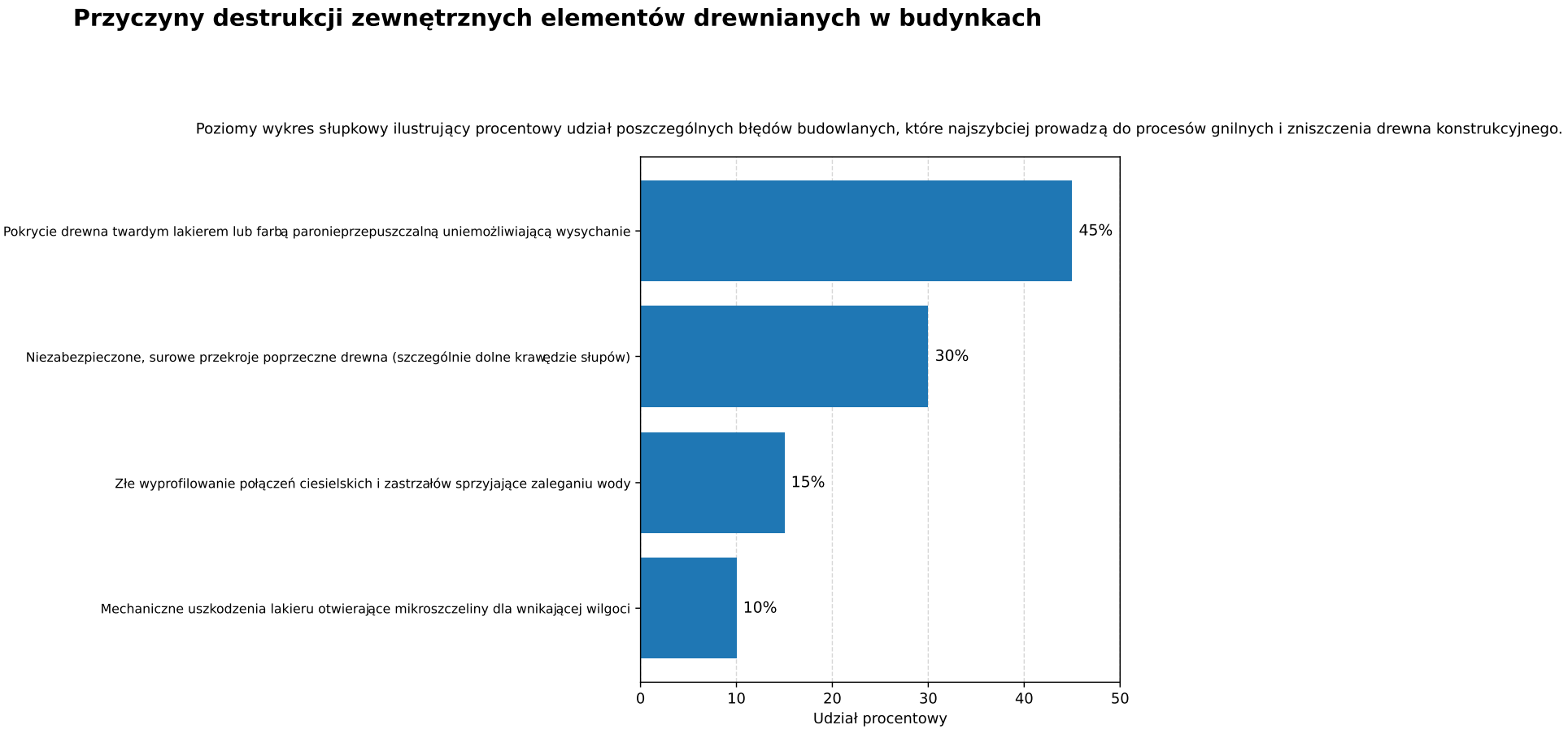 Przyczyny destrukcji zewnętrznych elementów drewnianych w budynkach