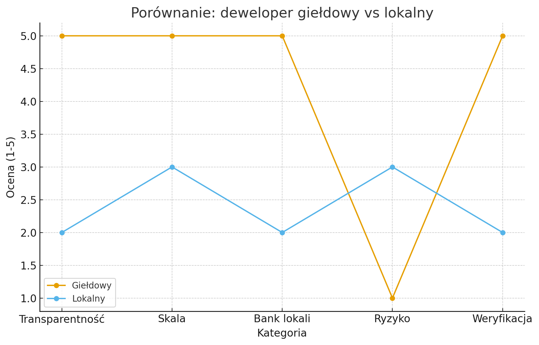 Deweloper giełdowy a lokalny