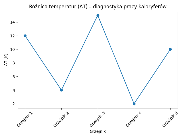Zmiany w poziomie grzania kaloryferów.
