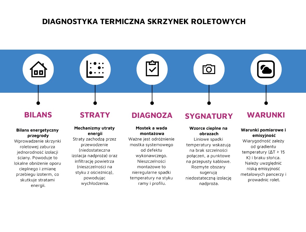 Diagnostyka kaset roletowych termowizją.