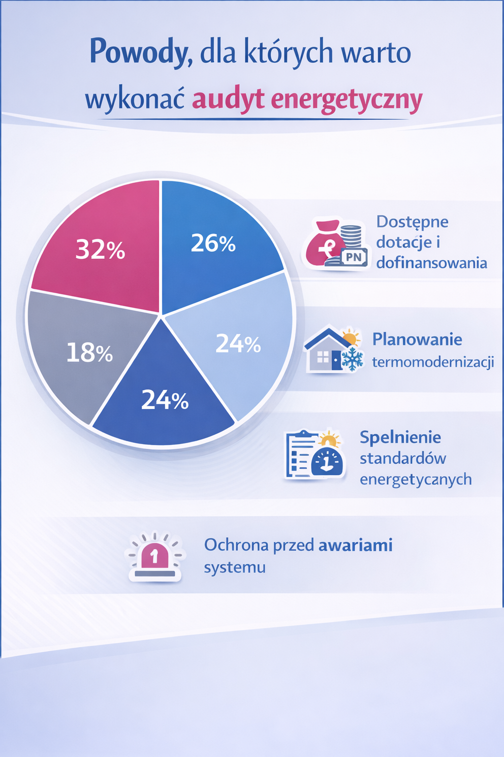 Powody audytu energetycznego.