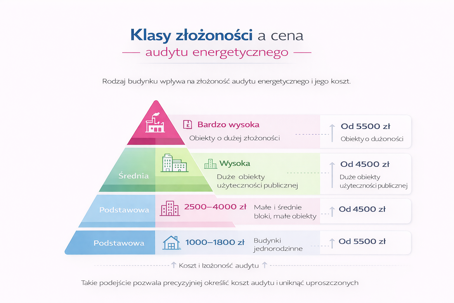 Koszt audytu energetycznego danej klasy budynku
