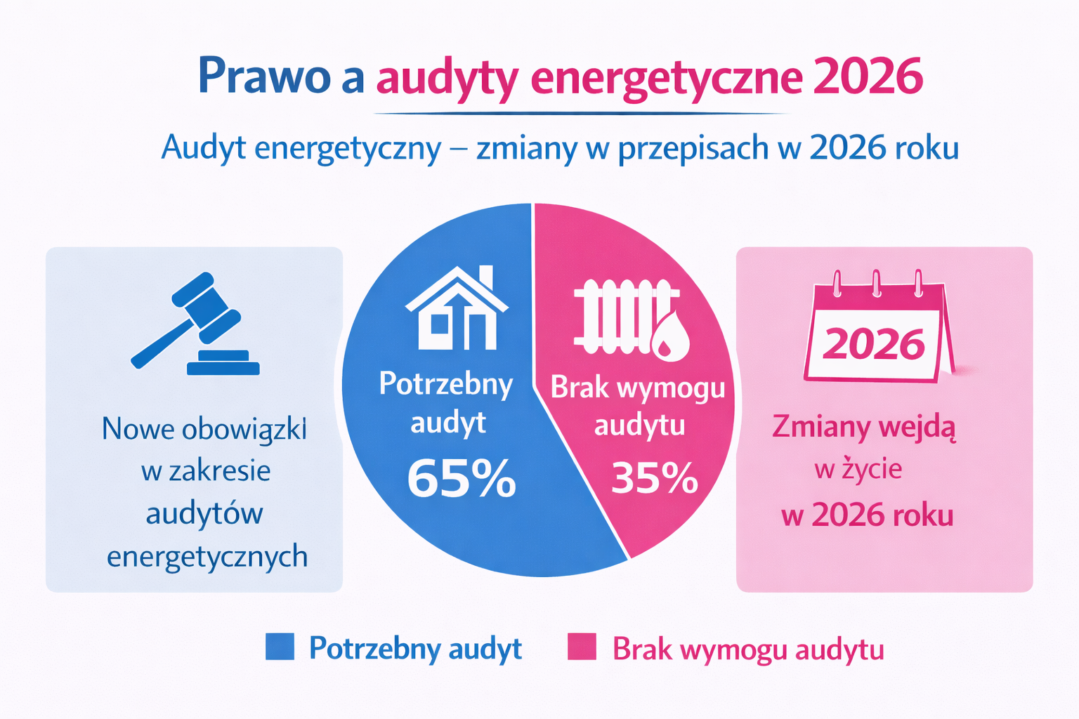 Kiedy audyt jest wymagany?