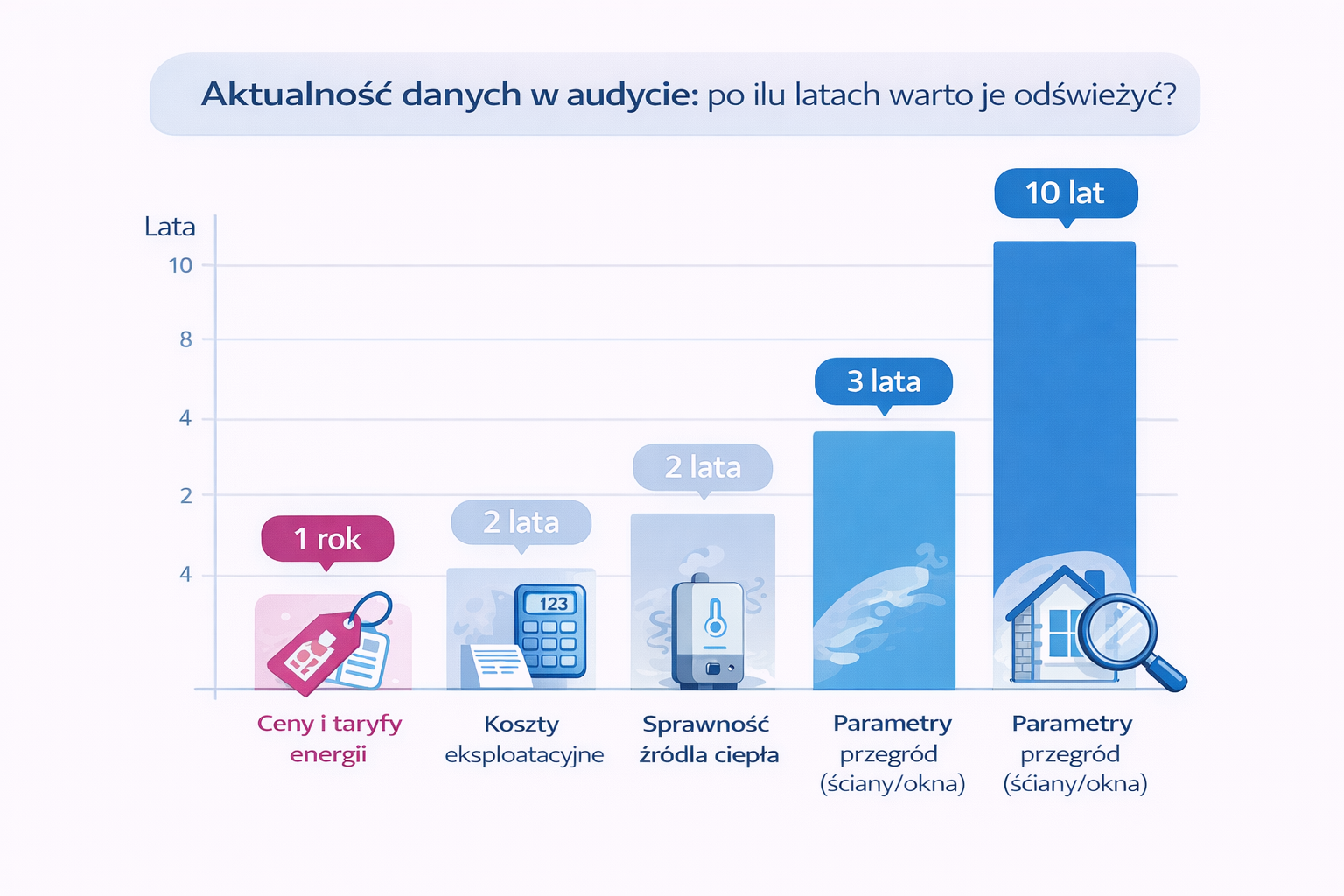 Po ilu latach warto odświeżyć audyt energetyczny?