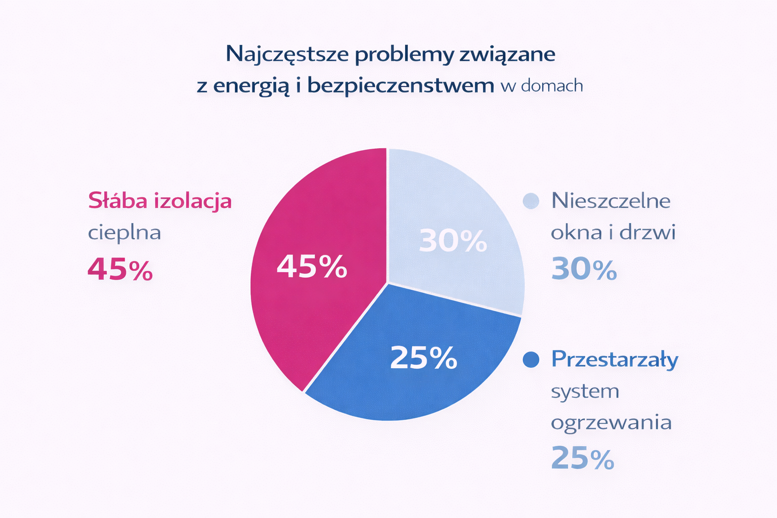 Najczęstsze problemy związane z energią i bezpieczeństwem.