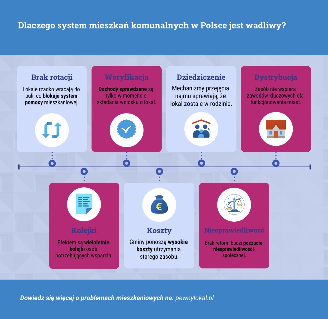  Dlaczego system mieszkań komunalnych w Polsce jest wadliwy?
