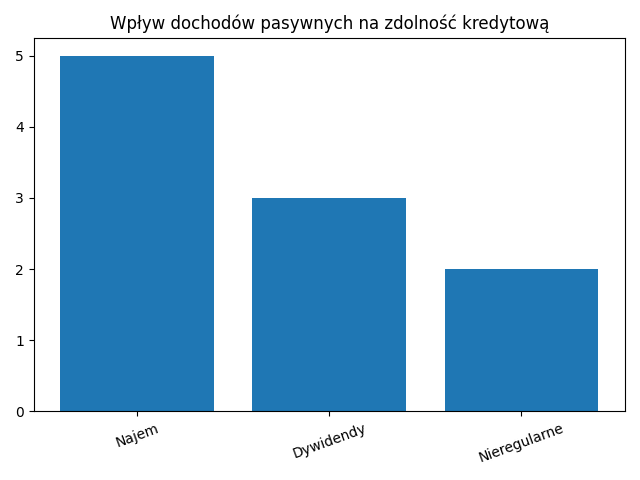Dochód a najem