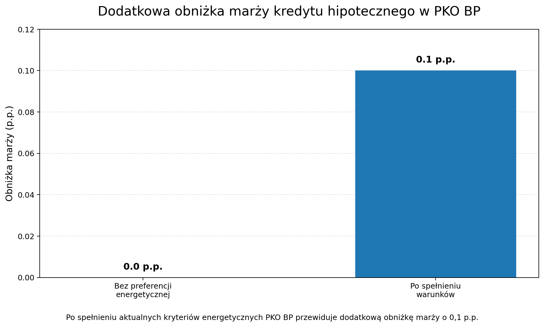 Dodatkowa obniżka marży kredytu hipotecznego w PKO BP