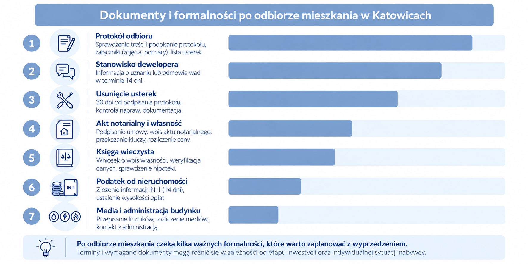 Dokumenty i formalności po odbiorze mieszkania