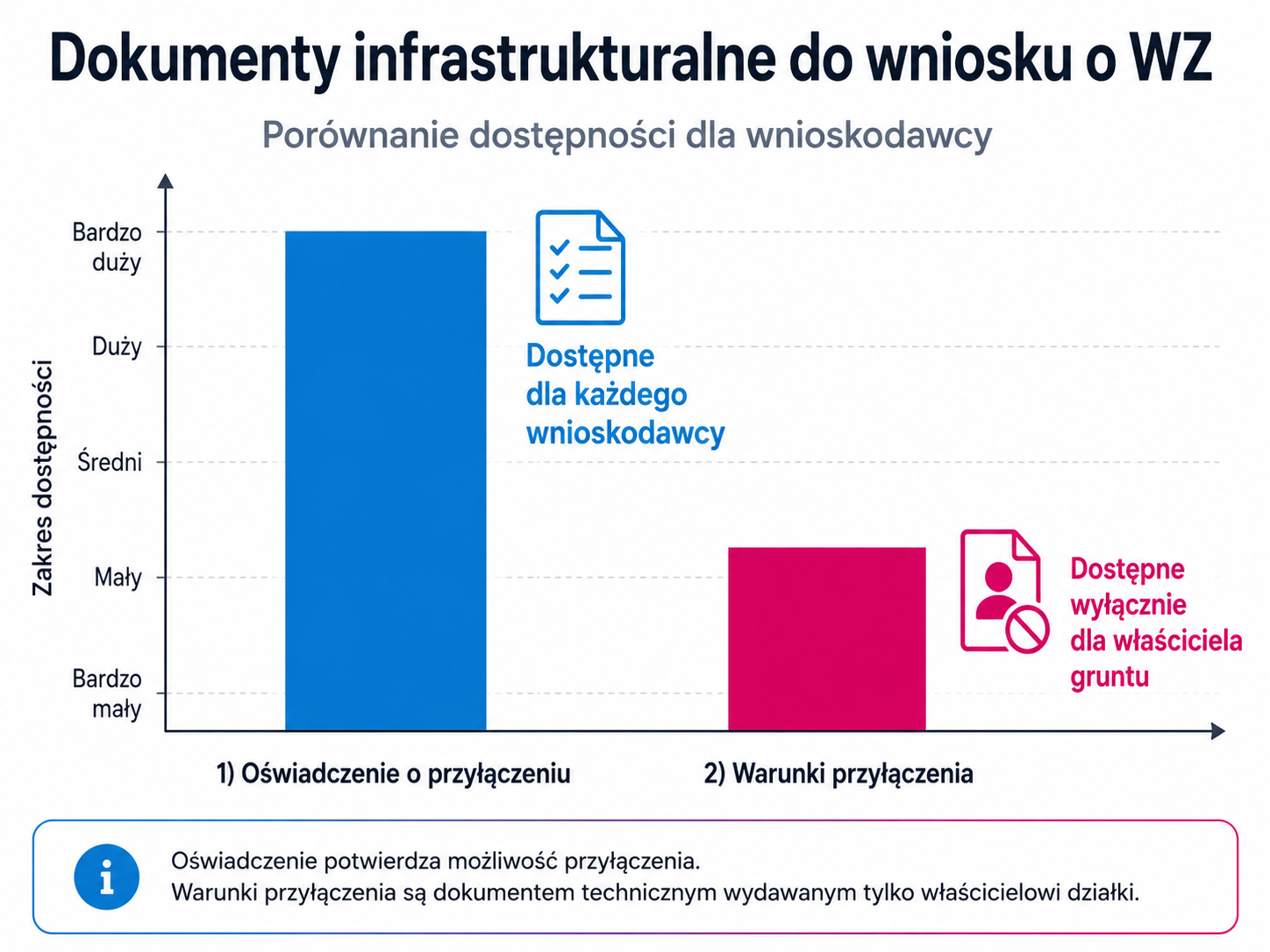 Dokumenty infrastrukturalne do wniosnku o wz
