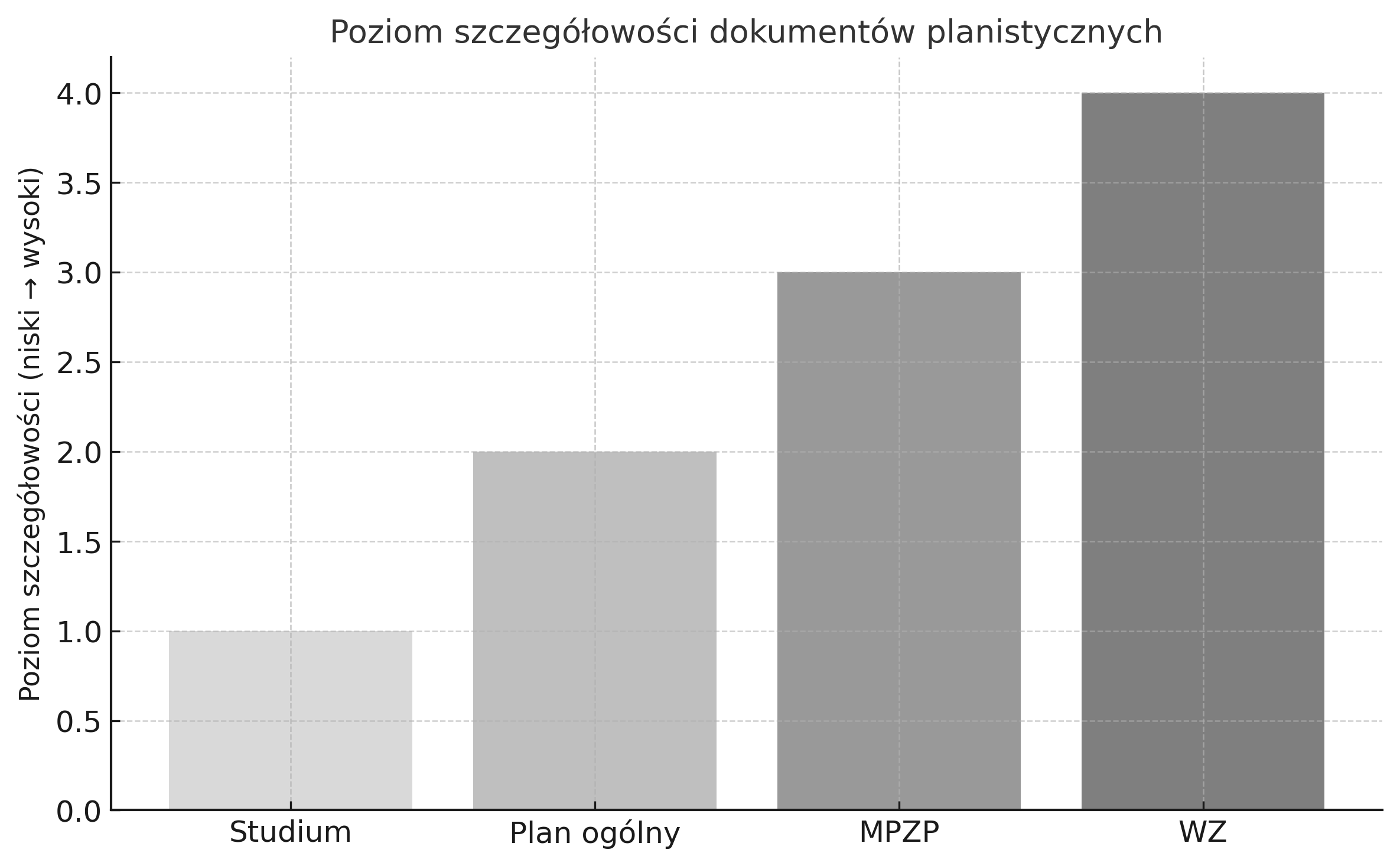 Poziom szczegółowości dokumentów planistycznych Poziom szczegółowości dokumentów planistycznych