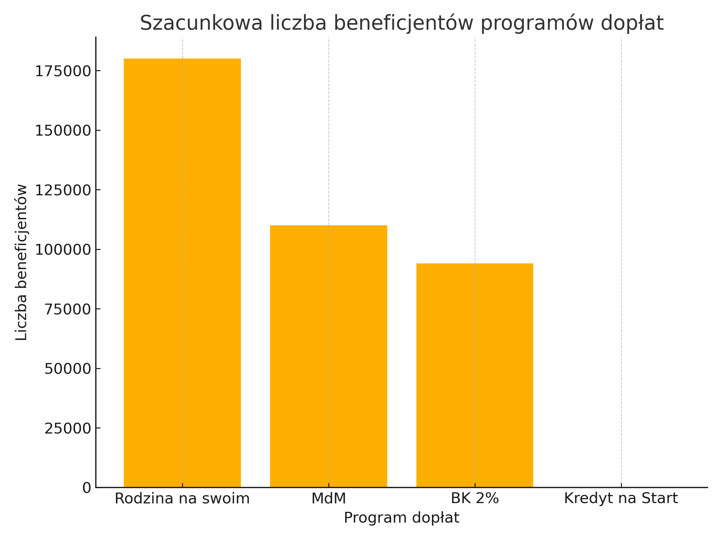 Liczba beneficjentów programów dopłat do kredytów