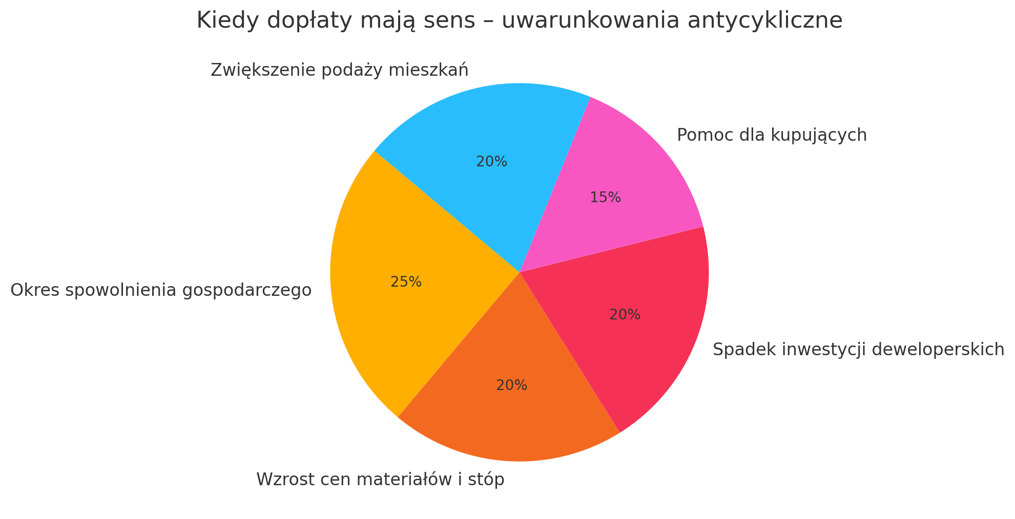 Dopłaty do kredytów mają sens - polityka antycykliczna