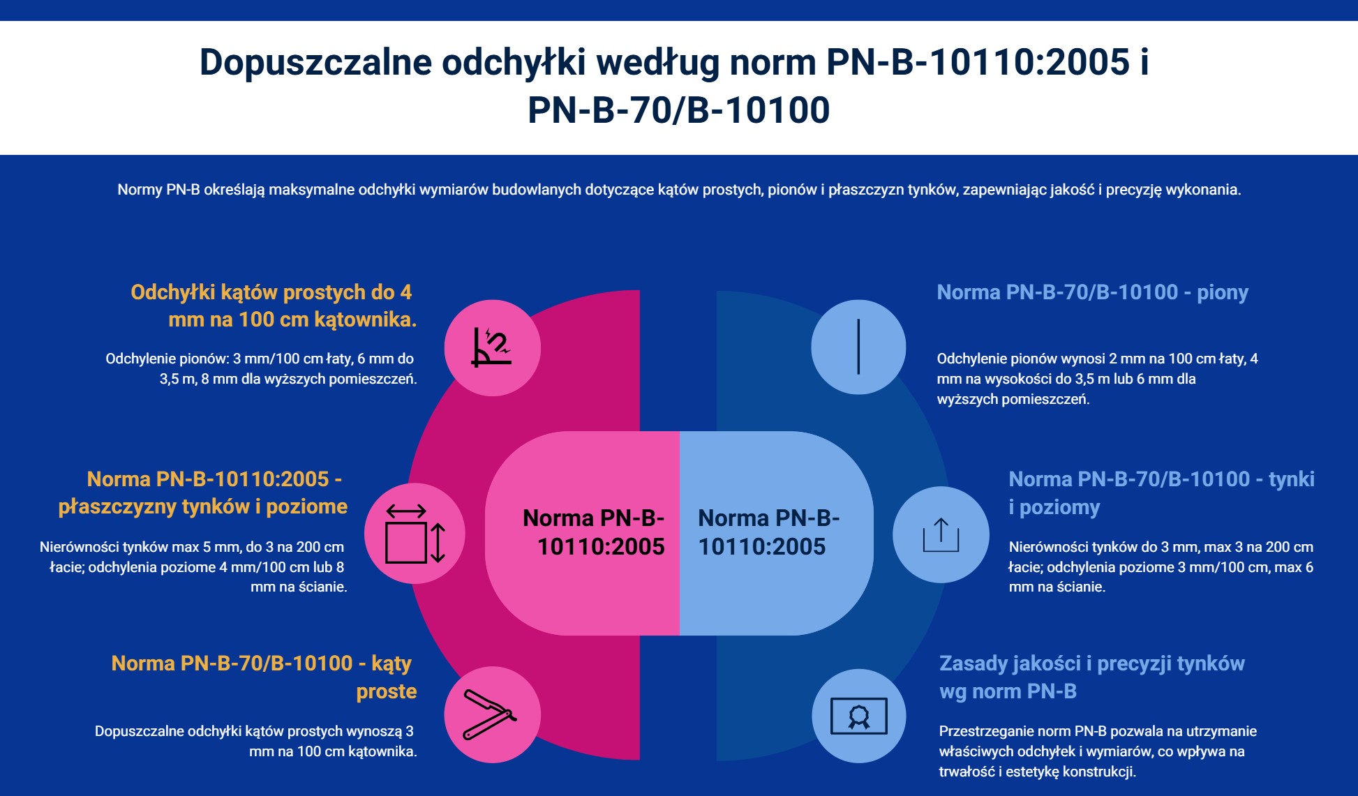 Dopuszczalne odchyłki norm tynkarskich Dopuszczalne odchyłki norm tynkarskich