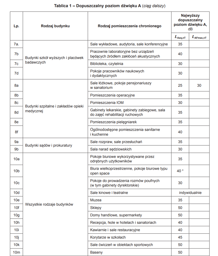 Dopuszczalny poziom dźwięku A (ciąg dalszy)