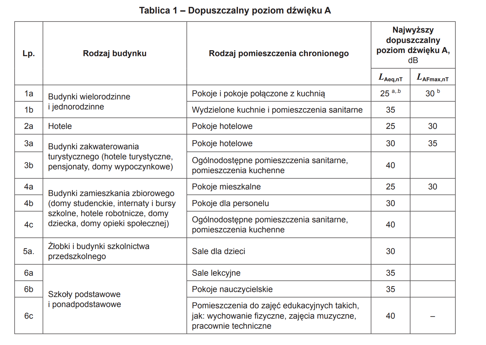 Dopuszczalny poziom dźwięku A