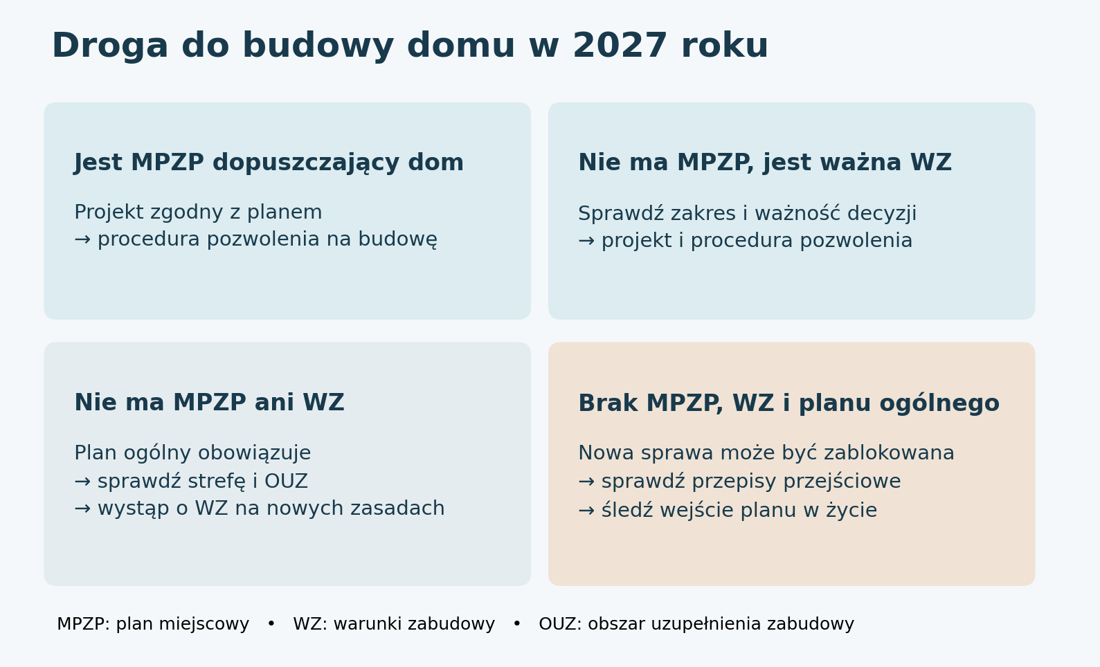 Droga do budowy domu w 2027