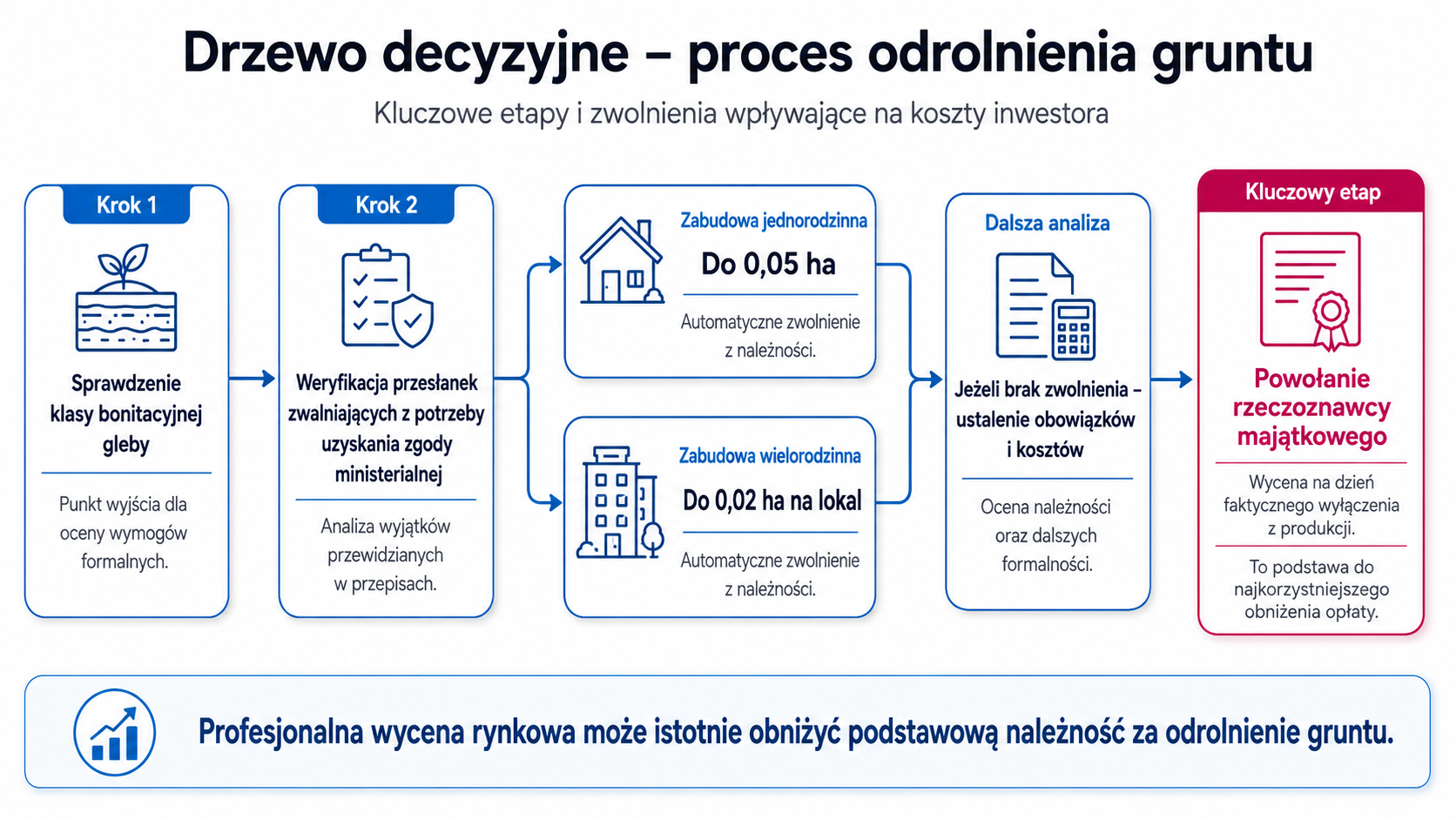 Drzewo decyzyjne - proces odrolnienia gruntu