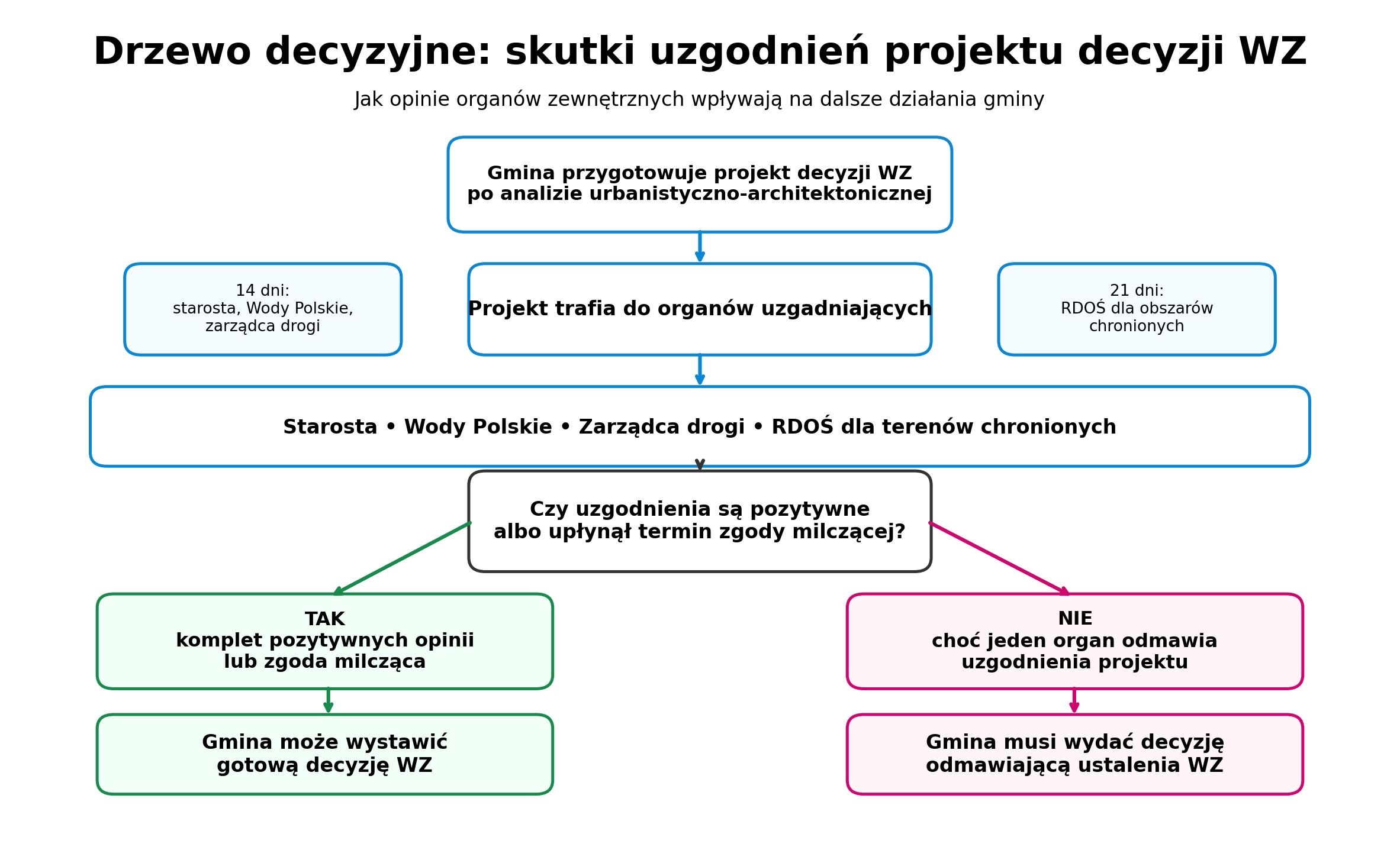 Drzewo decyzyjne: skutki uzgodnień projektu decyzji wz