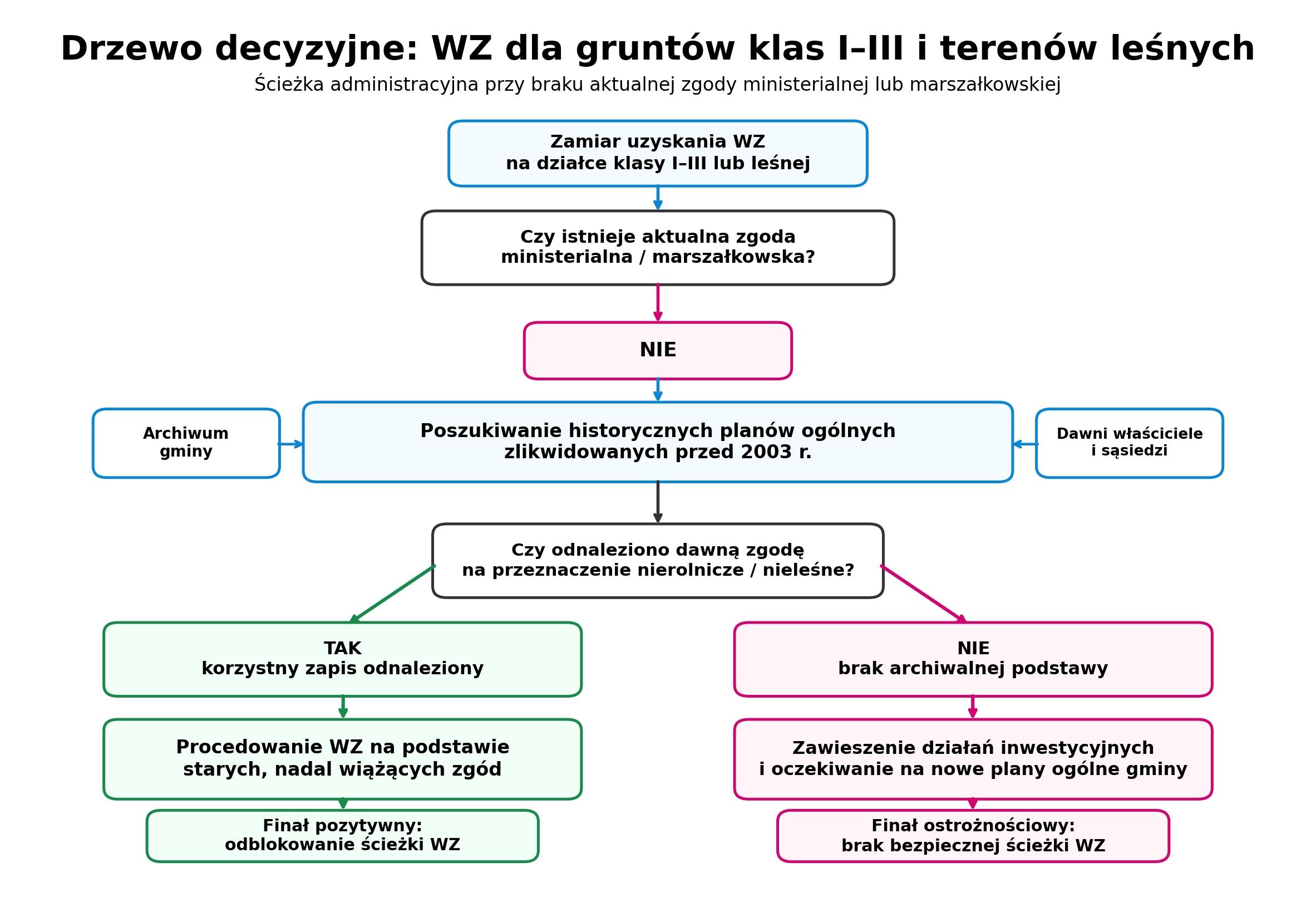 Drzewo decyzyjne: WZ dla gruntów klas I-III i terenów leśnych