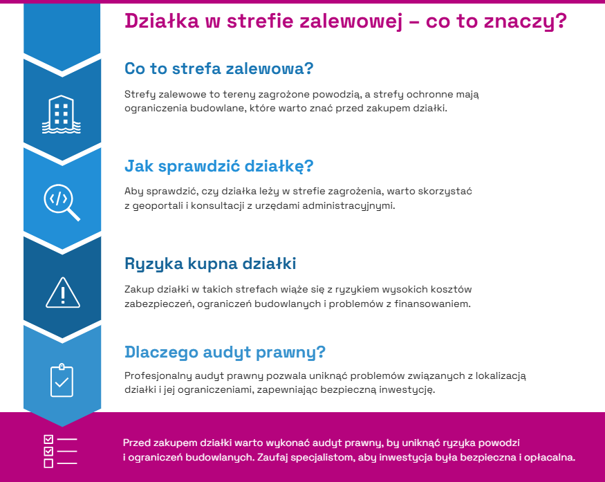 Działka w strefie zalewowej Działka w strefie zalewowej