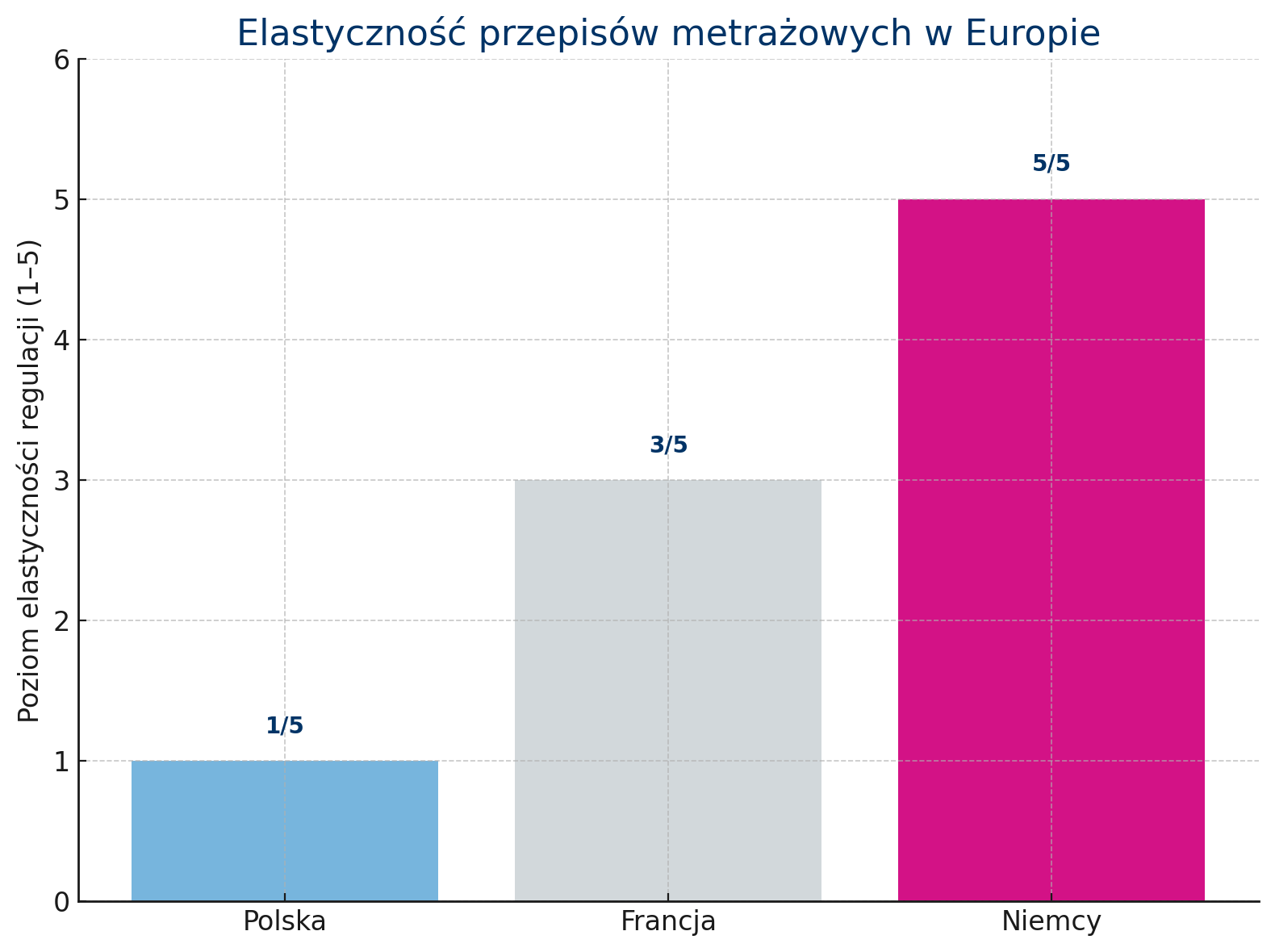 Elastyczność przepisów metrażowych w Europie