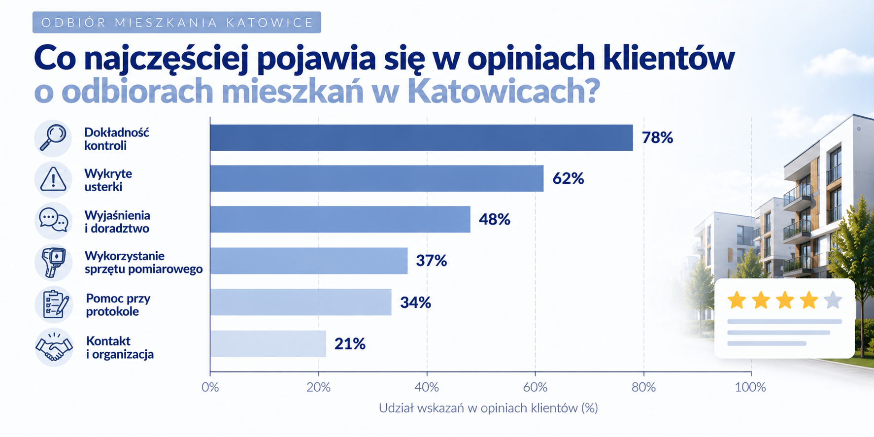 Elementy najczęściej opisywane w doświadczeniach klientów po odbiorze mieszkania
