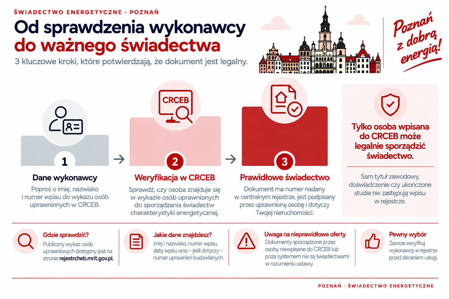 Elementy potwierdzające uprawnienie do sporządzania świadectwa