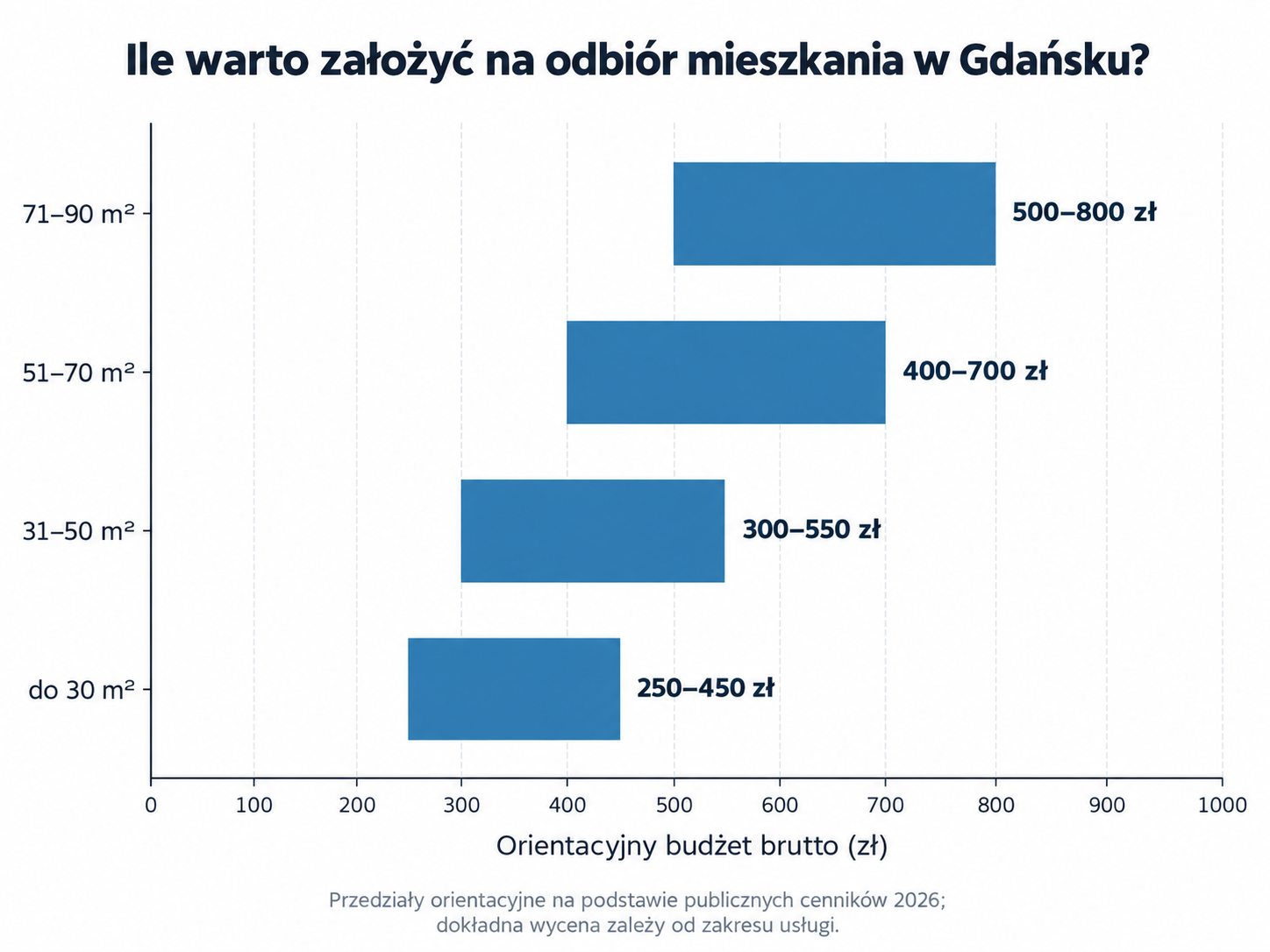 Najważniejsze elementy wpływające na cenę odbioru mieszkania
