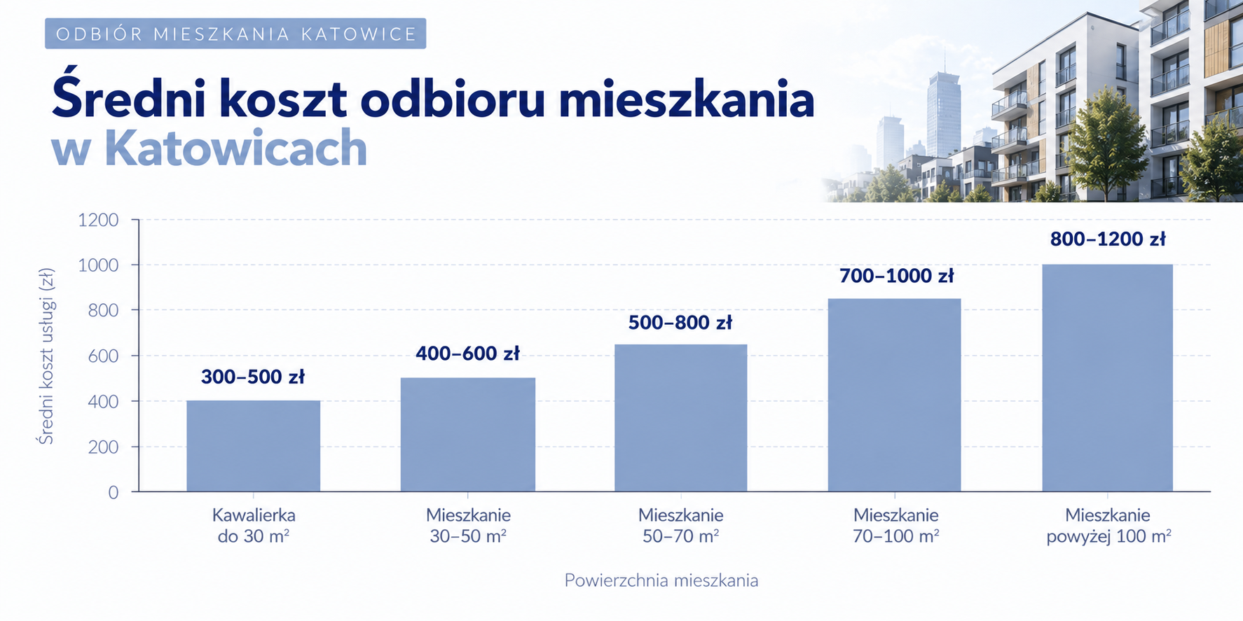 Elementy wpływające na zakres i wycenę odbioru mieszkania