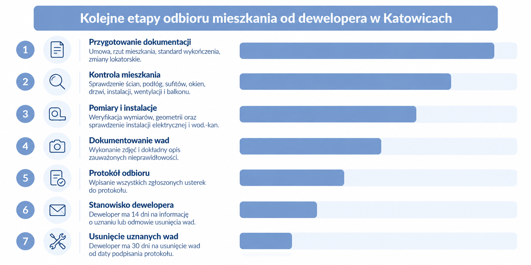 Etapy odbioru mieszkania od dewelopera