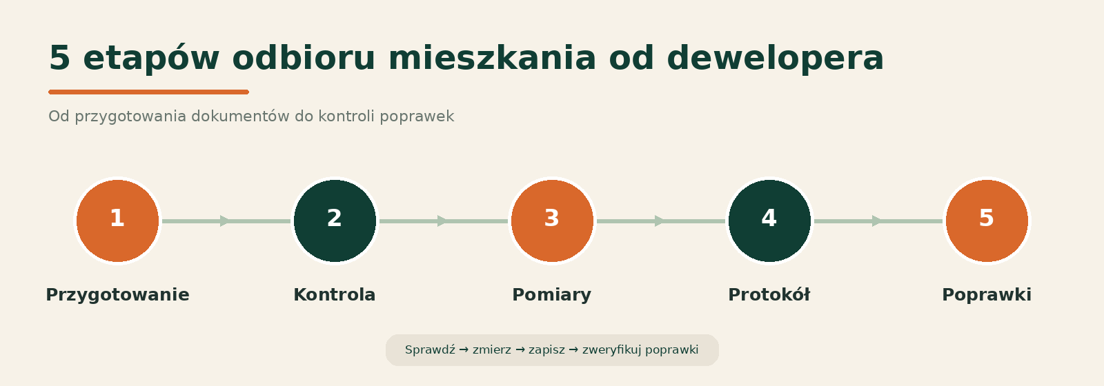 Odbiór mieszkania od dewelopera - pięć głównych etapów