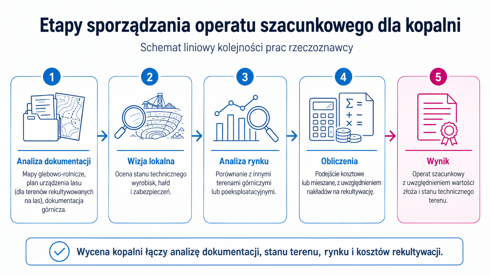 Etapy sporządzania operatu szacunkowego dla kopalni