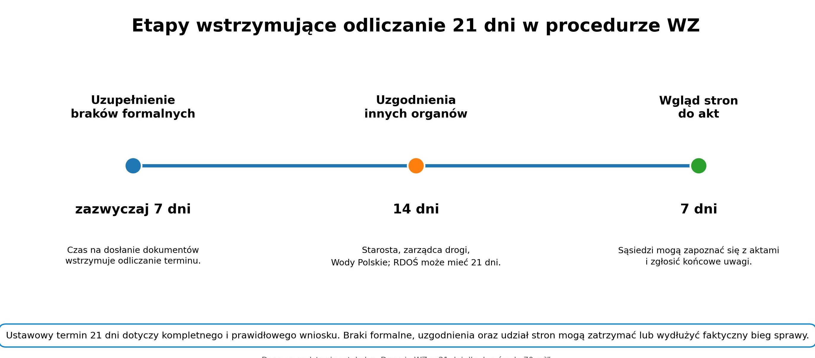 Etapy wstrzymujące odliczanie 21 dni w procedurze wz