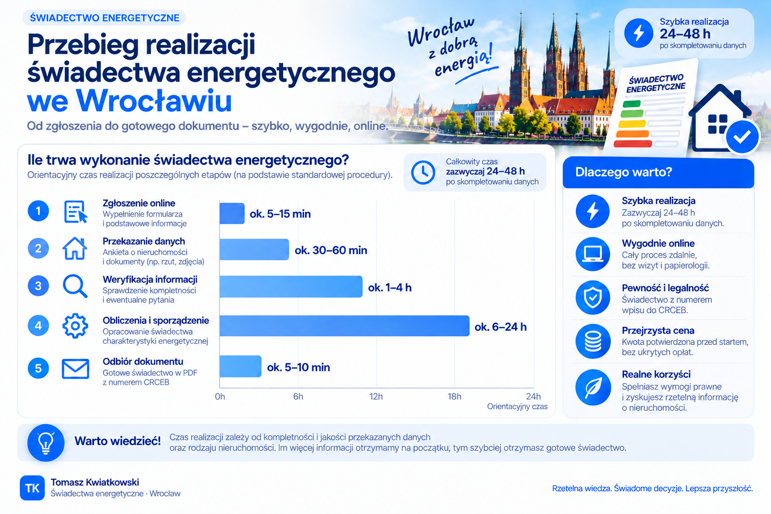 Etapy wykonania świadectwa energetycznego i orientacyjny przebieg realizacji