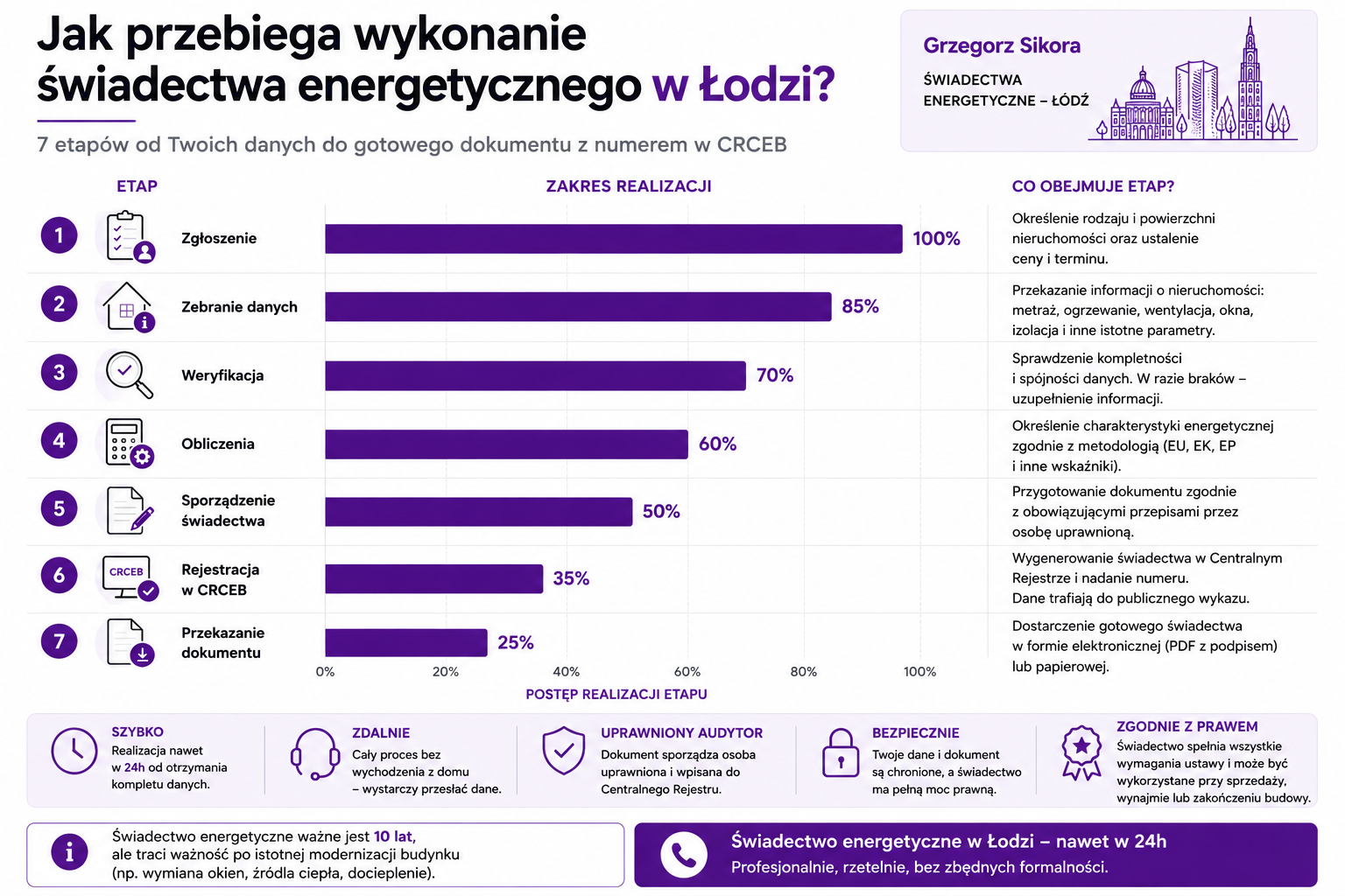 Etapy wykonania świadectwa energetycznego – od zgłoszenia do gotowego dokumentu