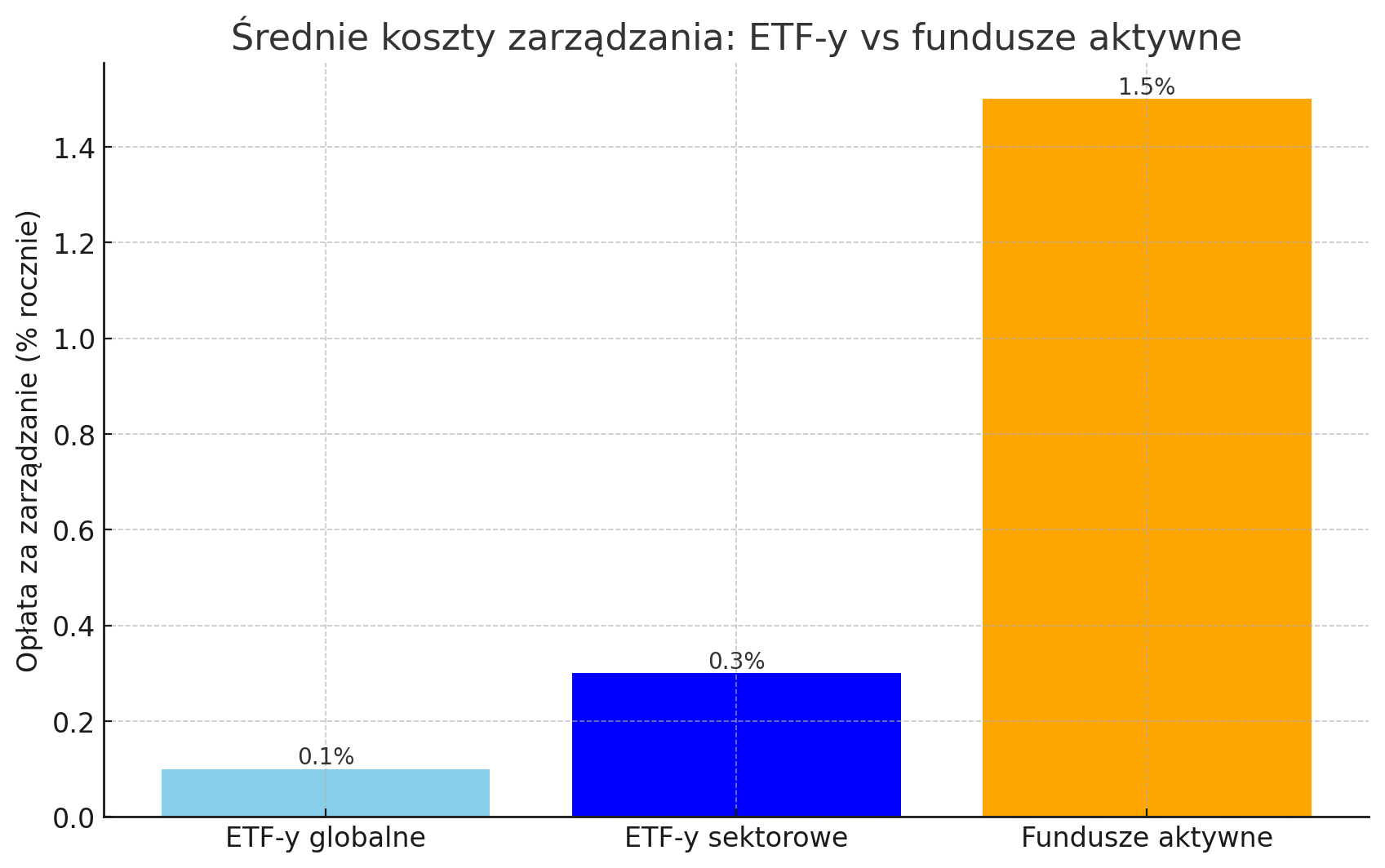 ETF-y a fundusze aktywne