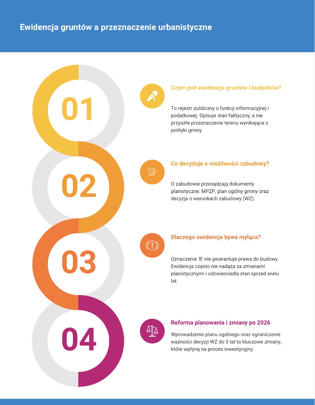 Ewidencja gruntów a przeznaczenie urbanistyczne.
