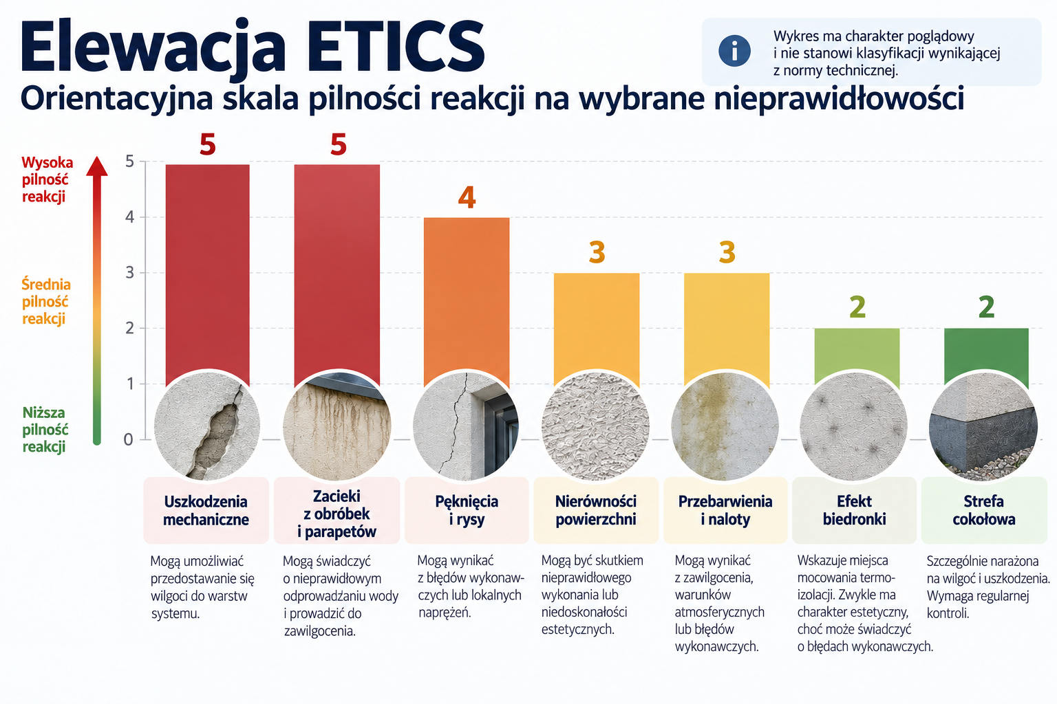 Elewacja ETICS – orientacyjna skala pilności reakcji