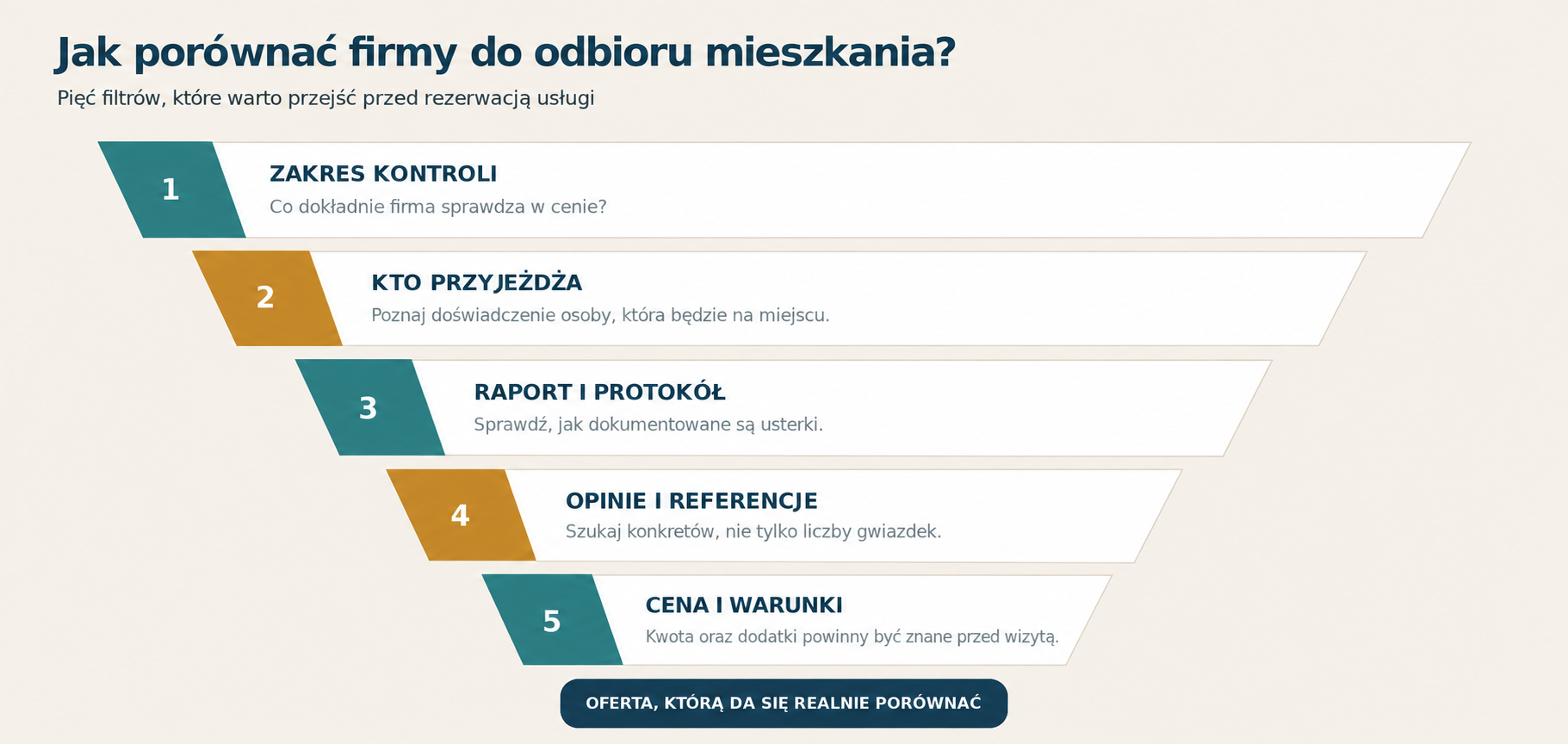 Pięć filtrów porównywania firm do odbioru mieszkania
