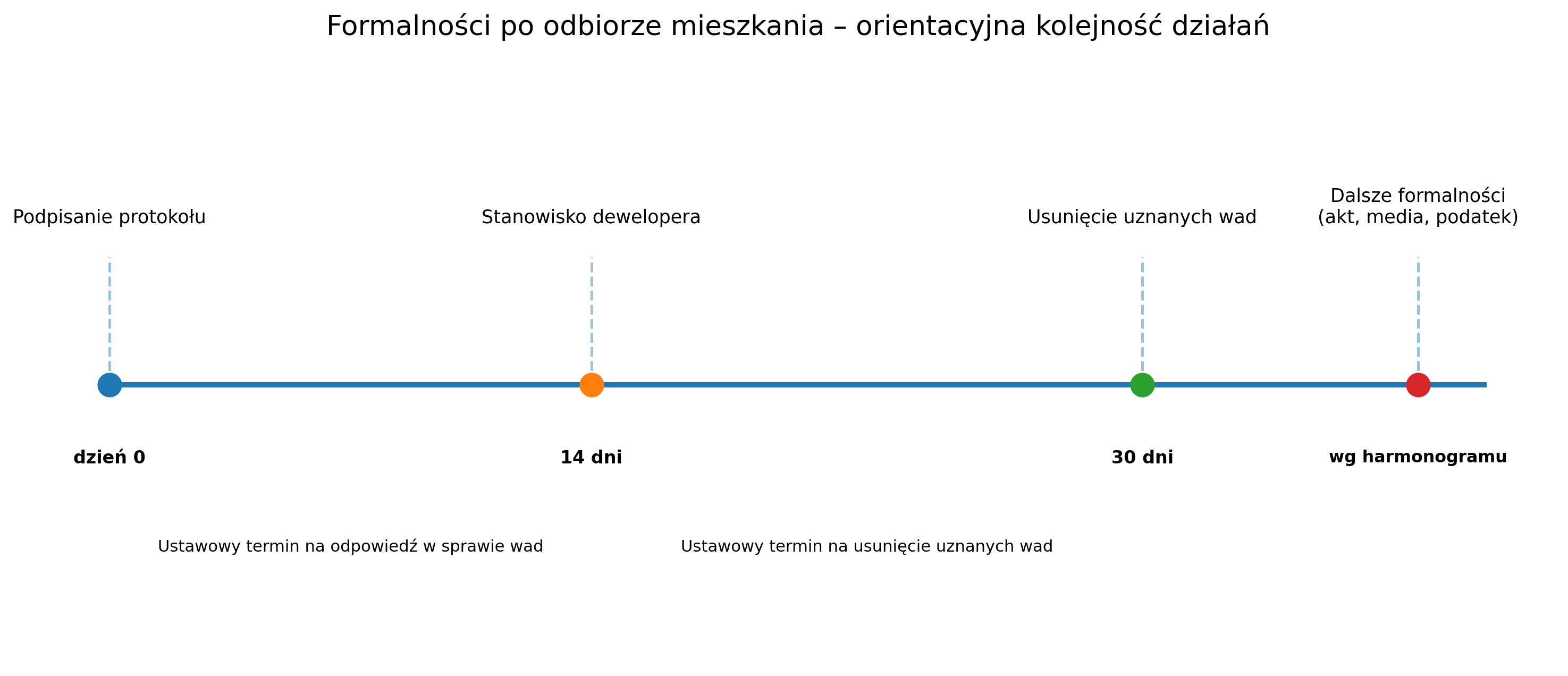 Formalności po odbiorze mieszkania – orientacyjna kolejność działań