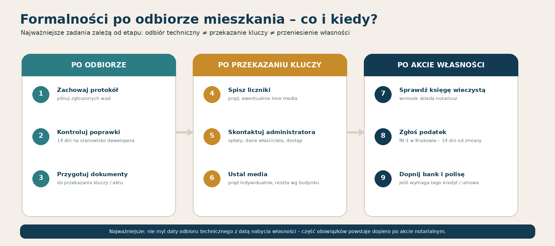 Formalności po odbiorze mieszkania podzielone według etapu