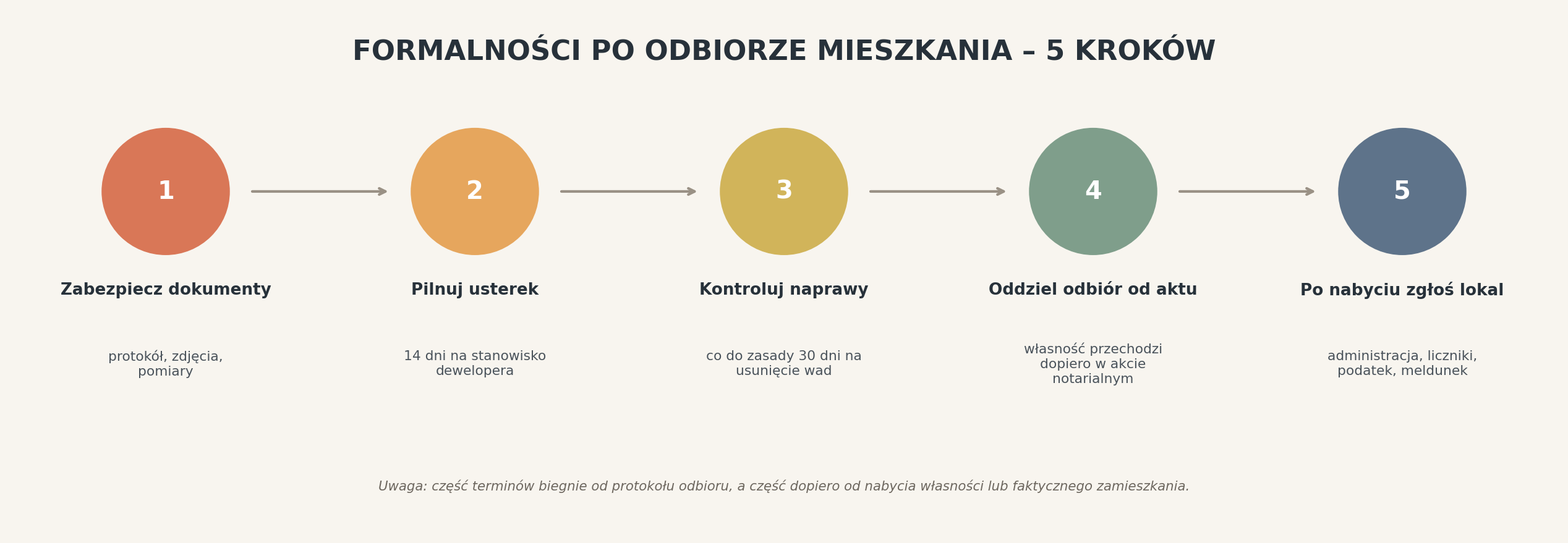 Formalności po odbiorze mieszkania krok po kroku.