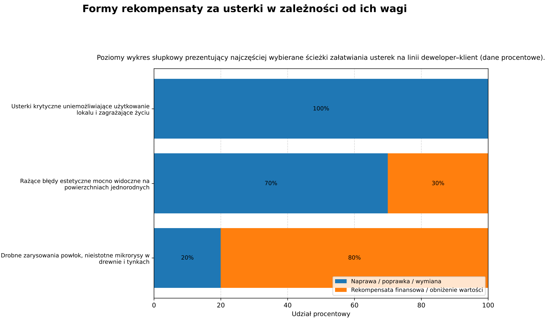 Formy rekompensaty za usterki w zależności od ich wagi